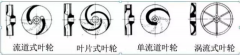 浅析|贵阳正志文化艺术交流有限公司叶轮的那些知识，秒懂！