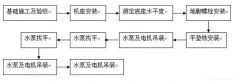 贵阳正志文化艺术交流有限公司安装施工组织设计